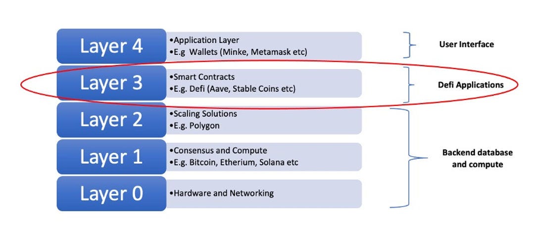 Defi apps are Layer 3 smart contracts