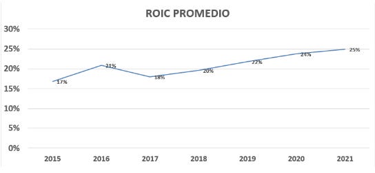 ROIC Promedio. Fuente: Elaboración Propia.