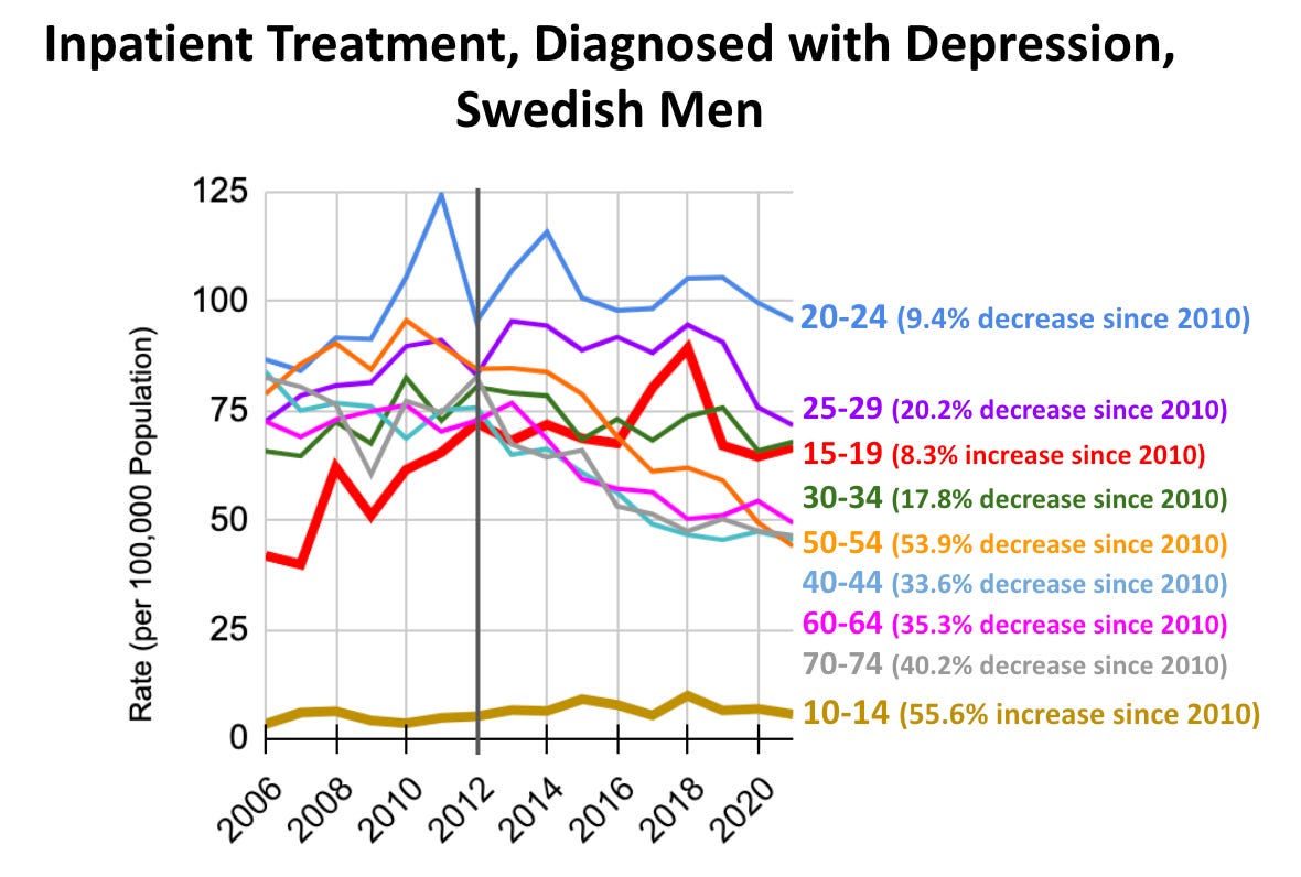 Inpatient Care for Depressive Episodes, Swedish Men.