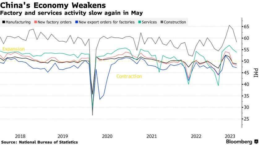 China's Economy Weakens | Factory and services activity slow again in May