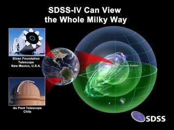 The Sloan Digital Sky Survey expands its reach