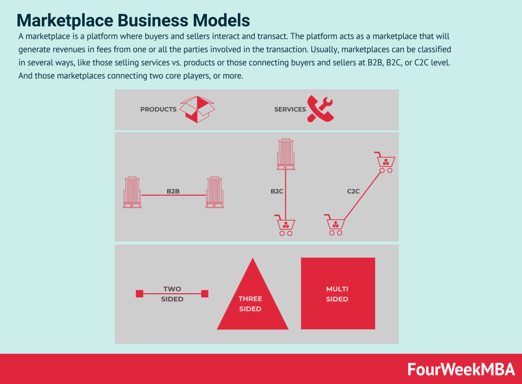 marketplace-business-models