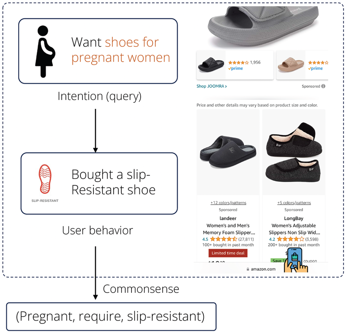 At left is a flow chart that begins with the query "Want shoes for pregnant women", with an arrow connecting it to the action "Bought a slip-resistant shoe", which is in turn connected to the commonsense triple <pregnant, require, slip-resistant>. At right are a selection of product pages for slip-resistant shoes.