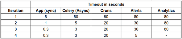 Timeout planned for each iteration