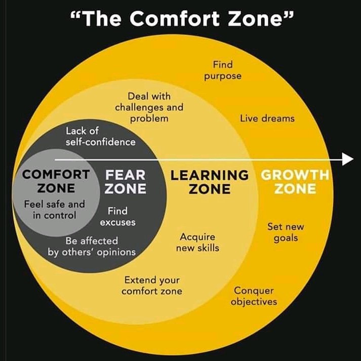 Dr. Stephan Gerschewski on X: "'The Comfort Zone' vs 'The Fear Zone' vs  'The Learning Zone' vs 'The Growth Zone'. #comfortzone #comfort #Fearless  #growthmindset #Growth #personaldevelopment #personalgrowth #mind  #mindfulness #purpose ...
