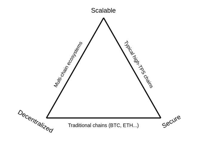 Blockchain 3 properties