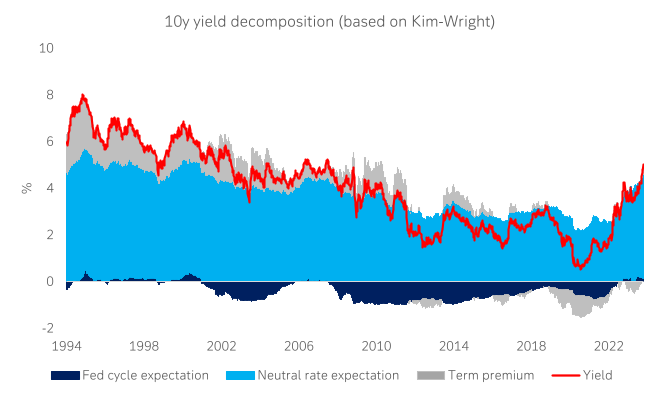 Model decomposition puts expectations for long-run nominal neutral at 4.5%, with the 10y term premium still near historically low levels