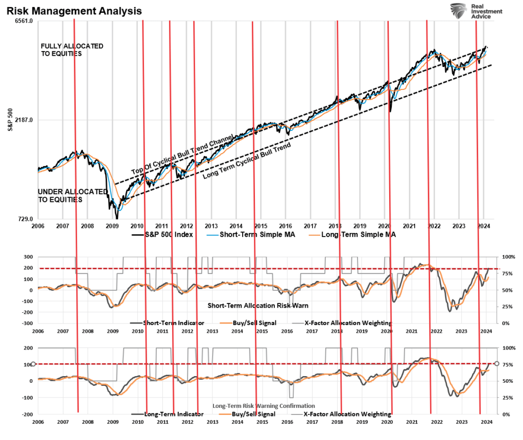 Weekly market analysis for investing longer term.