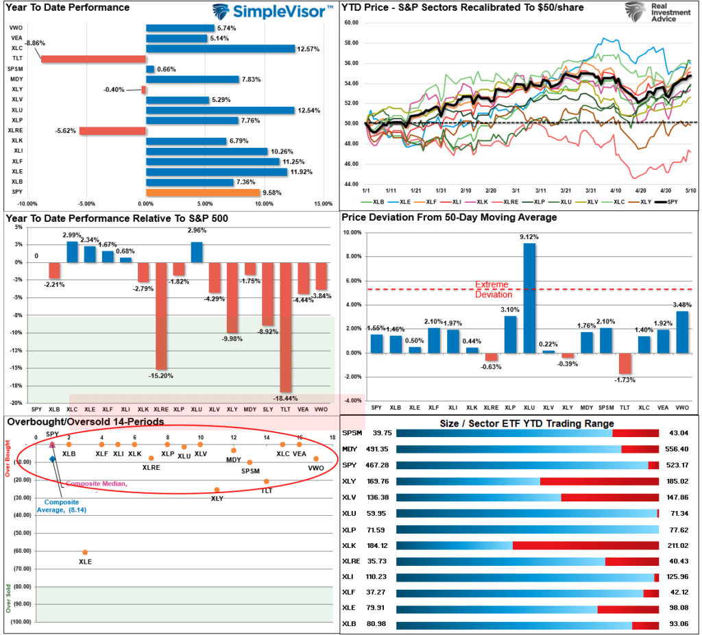 Market Sector Relative Performance