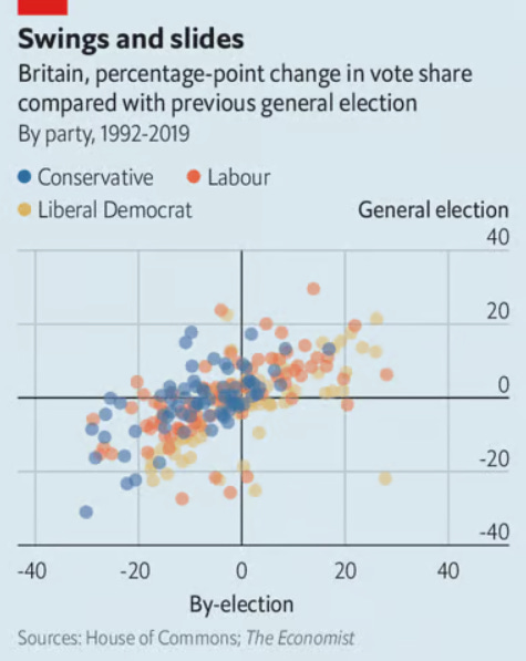 Economist analysis of swings in Parliamentary by-elections