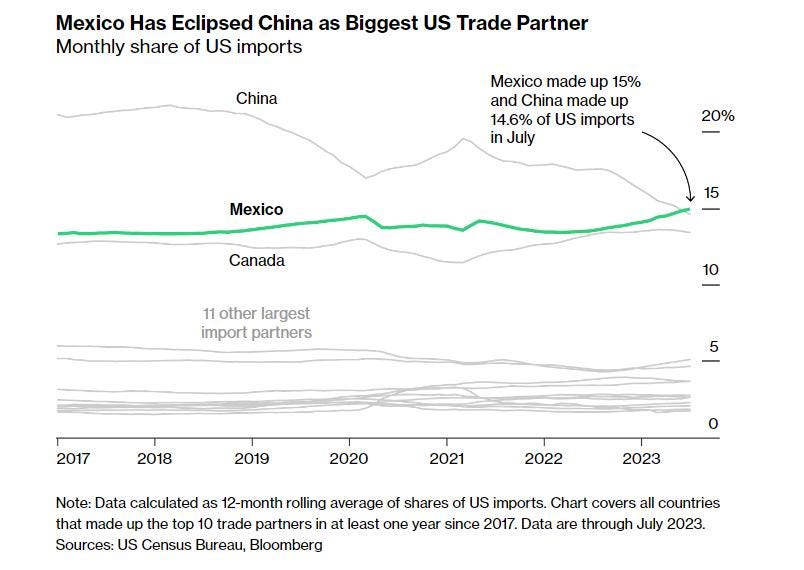 May be an image of text that says 'Mexico Has Eclipsed China as Biggest US Trade Partner Monthly share of US imports China Mexico made up 15% and China made up 14.6% of US imports in July 20% Mexico Canada 15 11 other largest import partners 10 2017 5 2018 2019 2020 2021 o 2022 Note: Data calculated as 12-month rolling average of shares of US imports. Chart covers all countries that made up the top trade partners in at least one year since 2017. Data are through July 2023. Sources: US Census Bureau, Bloomberg 2023'