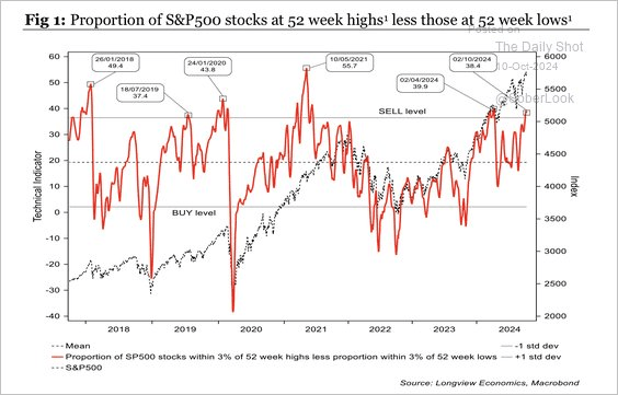 Stocks at 52 week highs vs lows vs market