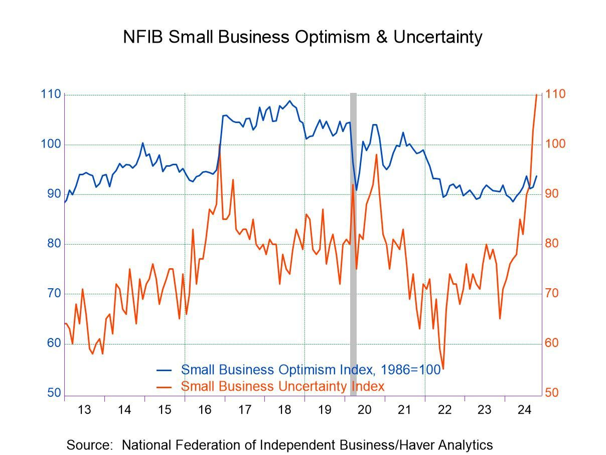 U.S. NFIB Small Business Optimism Index Strengthens in October; Uncertainty  Soars - Haver Analytics