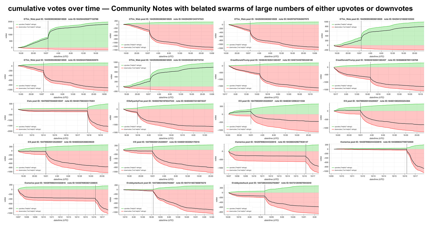 graph of cumulative vote count by time for 19 potentially brigaded Community Notes, showing belated bursts of either upvotes or downvotes