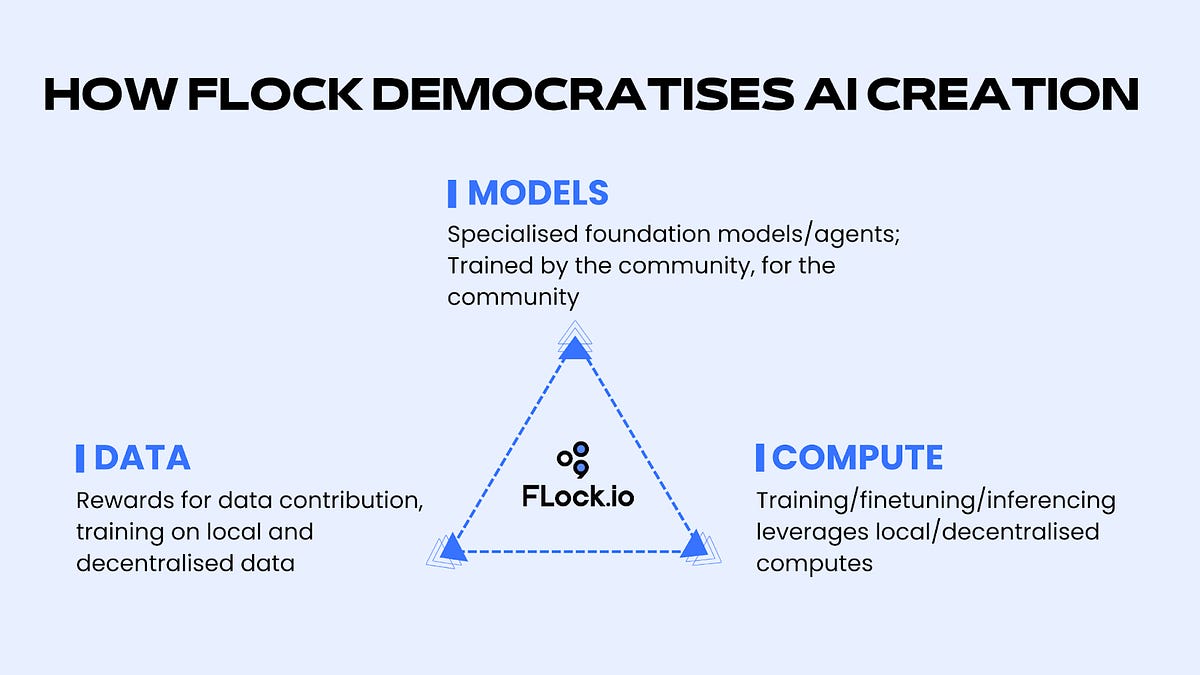 What is FLock?. Introduction | by FLock.io | Feb, 2024 | Medium
