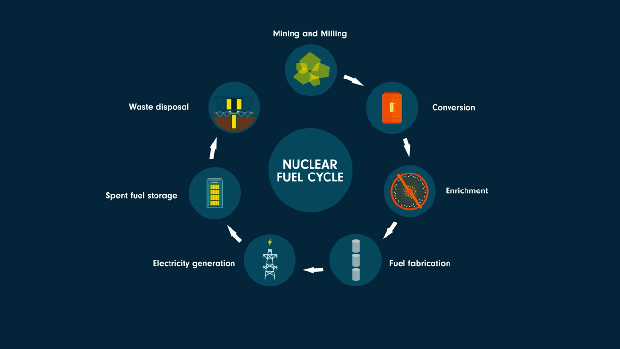 What is the Nuclear Fuel Cycle? | IAEA