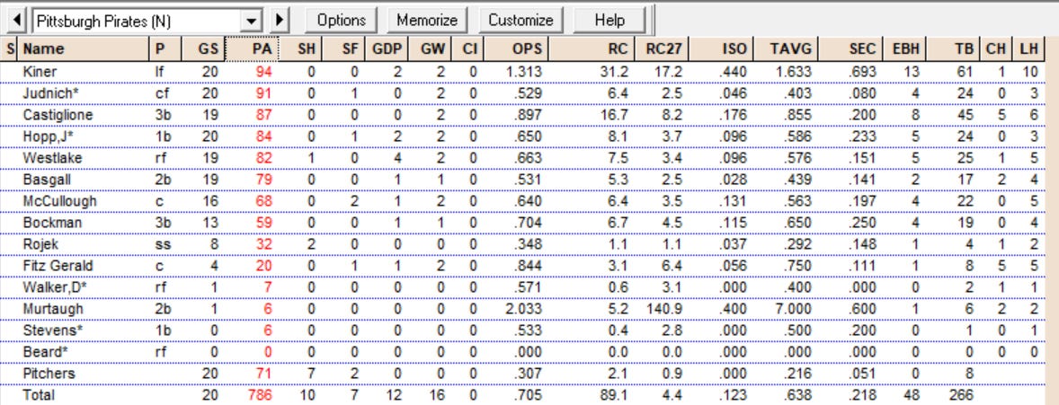 1949 Pirates Stats