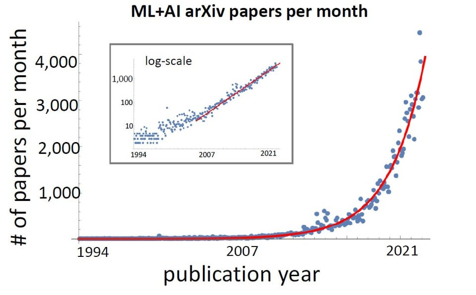 r/singularity - "The number of AI papers on arXiv per month grows exponentially with doubling rate of 24 months."
