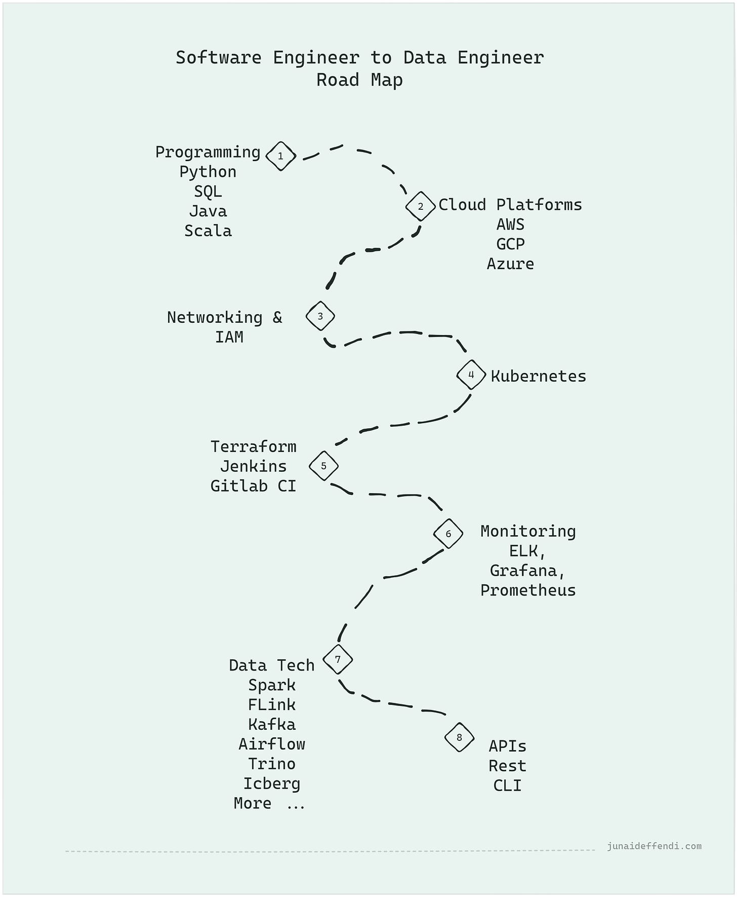 SWE TO DE Flexible Road Map