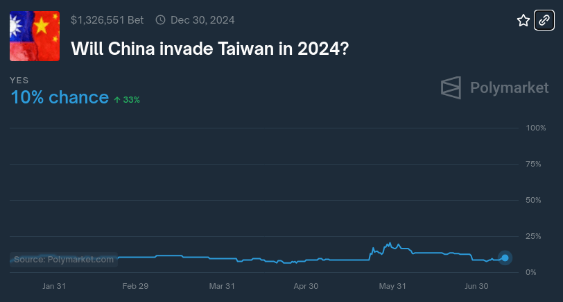 Screenshot of Polymarket's "Will China invade Taiwan in 2024" prediction market.