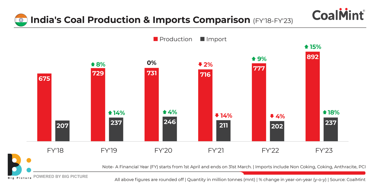 India's coal imports up nearly 20% in FY23 despite record domestic  production