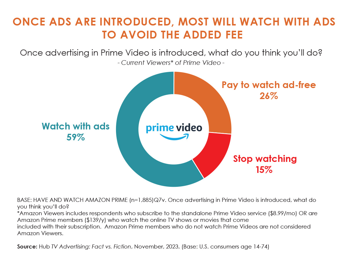 Source: Hub TV Advertising: Fact vs. Fiction, November, 2023, (Base: U.S. consumers age 14-74)