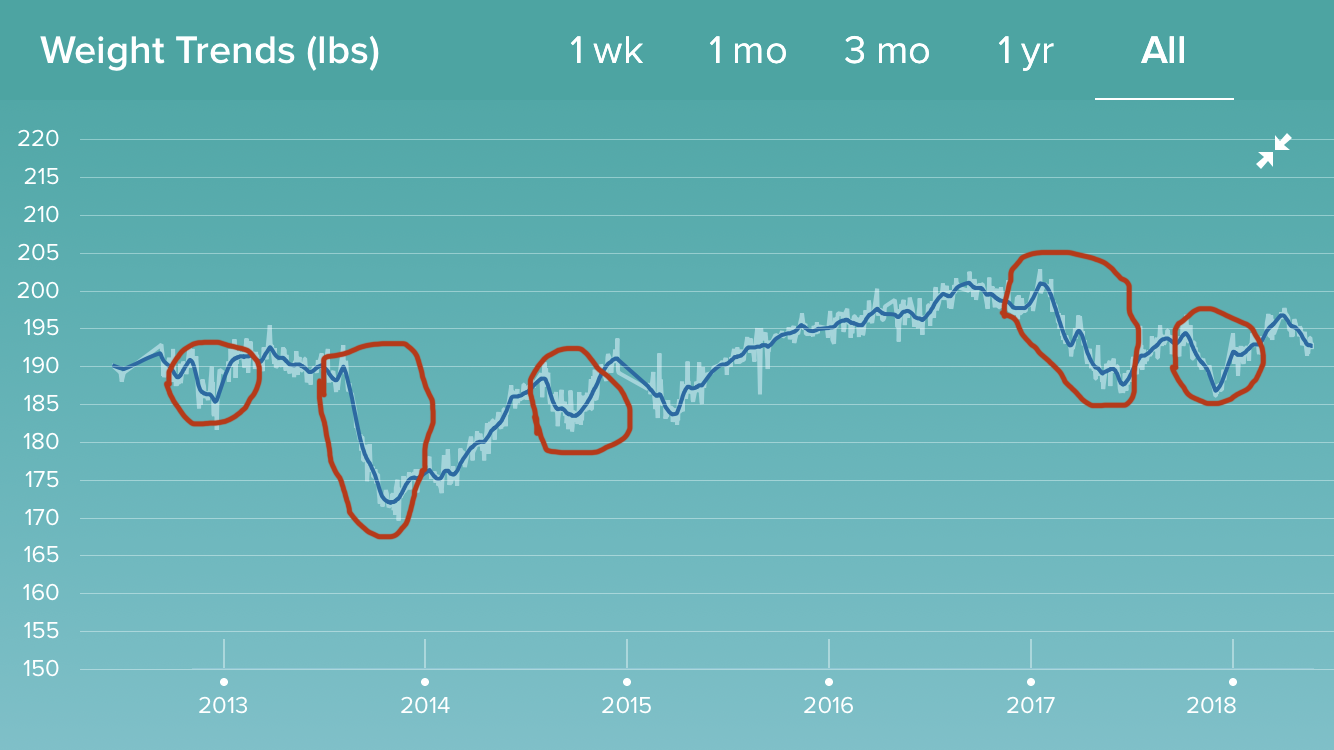 Graph of weight from 2011 to 2018