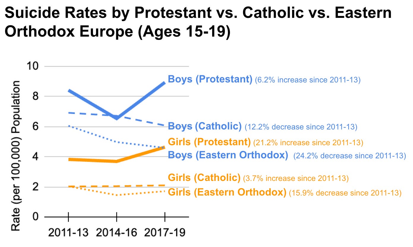 Suicide trends since 2011 in Protestant, Catholic, and Eastern Orthodox Europe, split by sex.