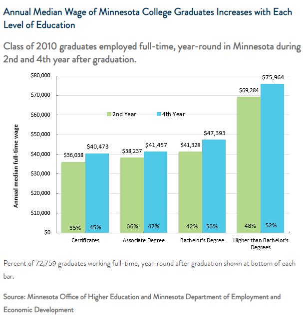 Chart from ohe.state.mn.us "Annual Median Wage of Minnesota College Graduates increases with each level of education."