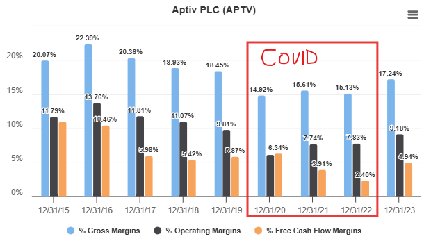 Aptiv GAAP Margins