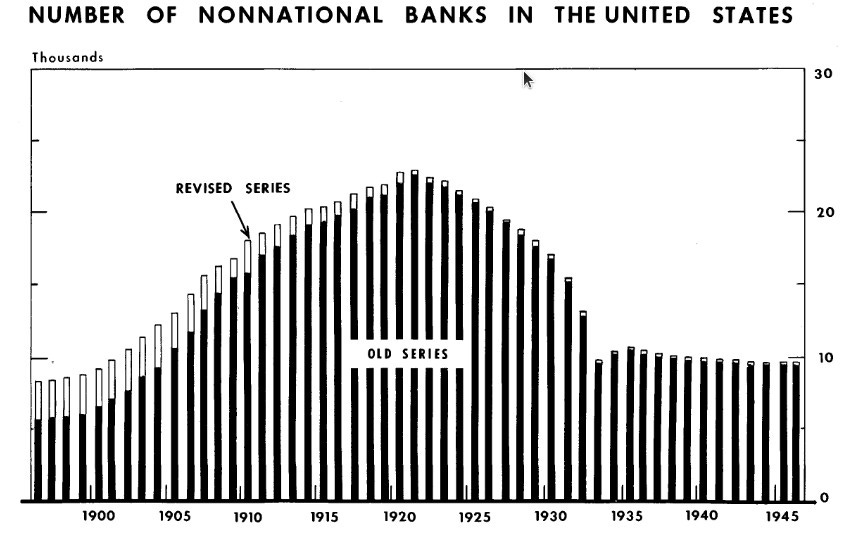 chart showing growth and decline of number of non national banks in usa