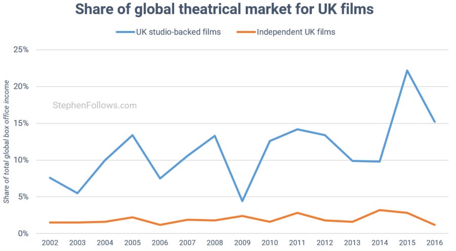 Global theatrical market for UK films