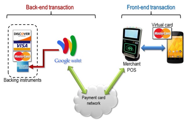 Coin vs Google Wallet: comparing card-aggregation designs (part II) –  Random Oracle