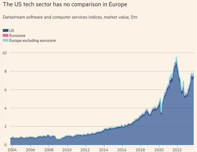 r/economy - In this chart, you can see the US technology sector and the Eurozone technology sector. Europe has missed out on the current technological shift, which the US has succeeded in making by imposing its domination on Europe. Yet, Europe used to be at the forefront of innovation. What's…