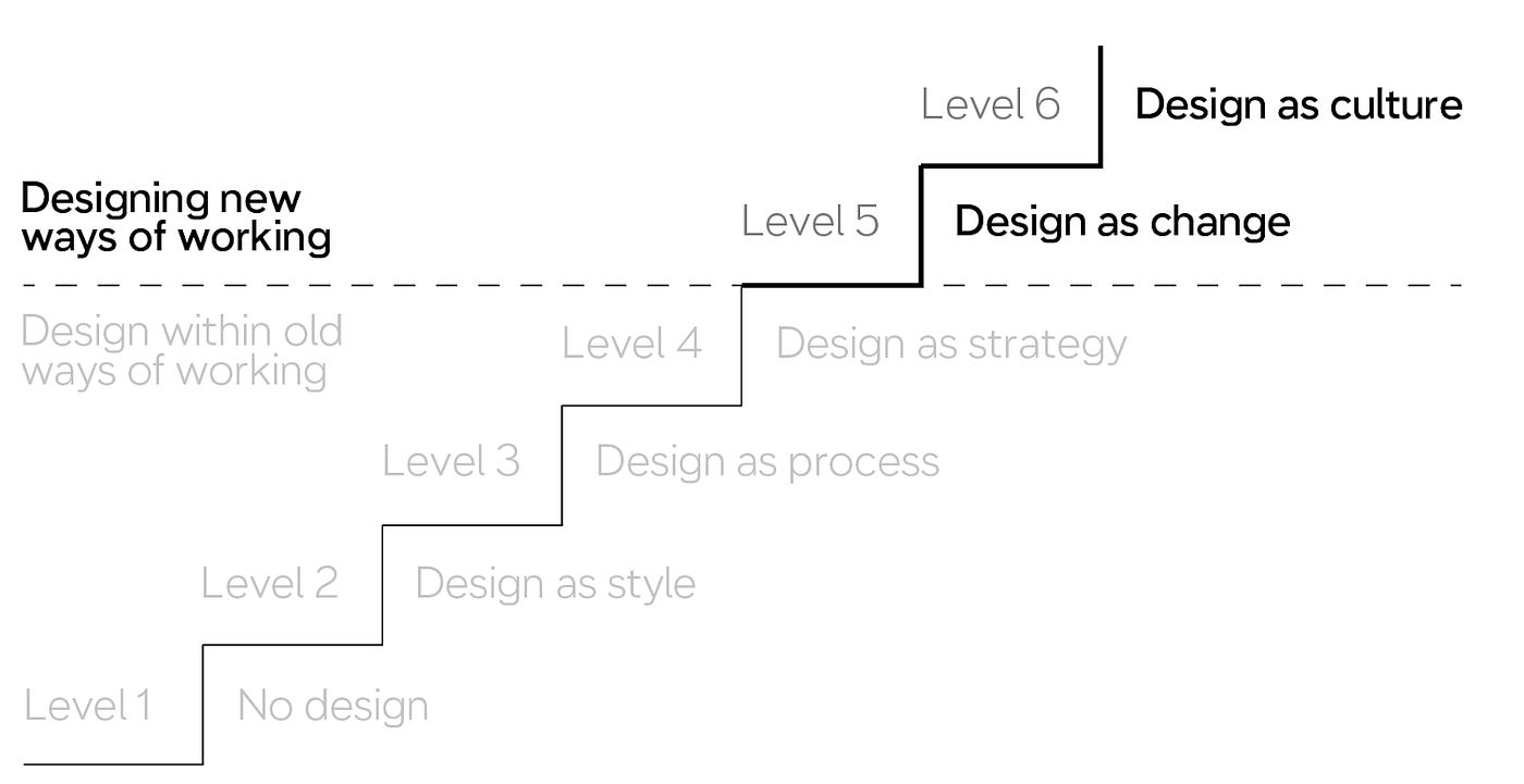 The same ladder as before but extended with level 5 (design as change) and level 6 (design as culture). The two new levels are labeled “designing new ways of working” while the original 4 levels are labeled “design within old ways of working.”