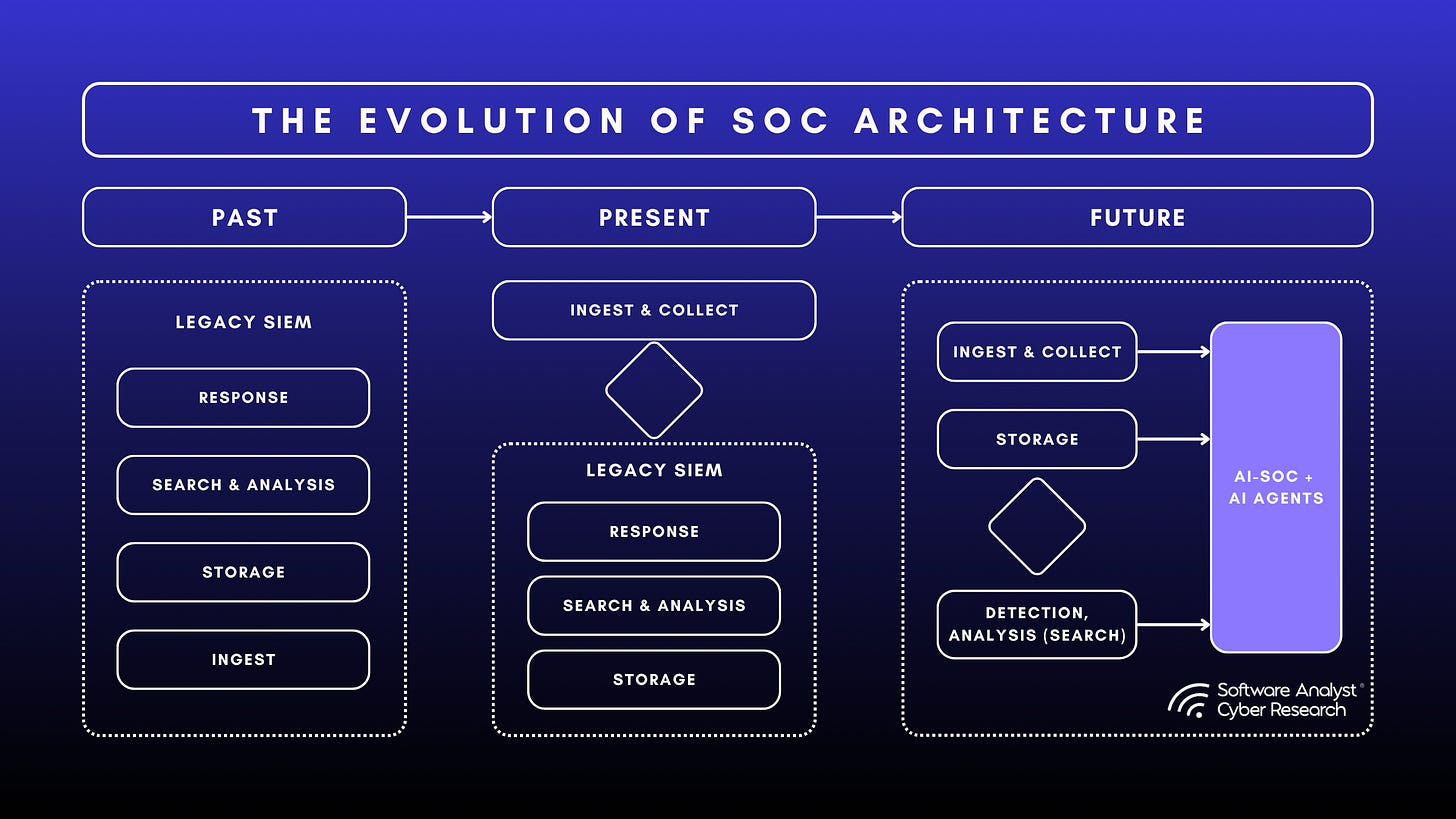 A diagram illustrating how AI is used within a SOC for alert triage, investigation, and response automation.