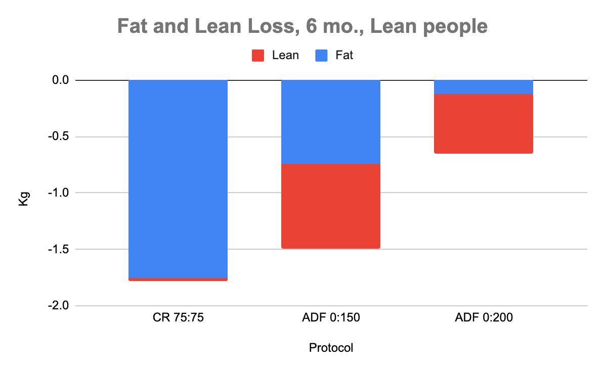 Zero calorie fasting days causing lean muscle loss