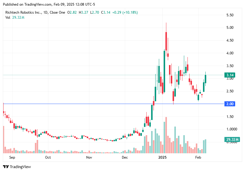 TradingView chart TradingView chart