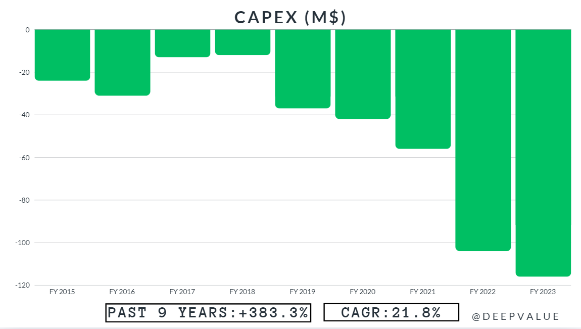 CROX CapEx 2015-2023