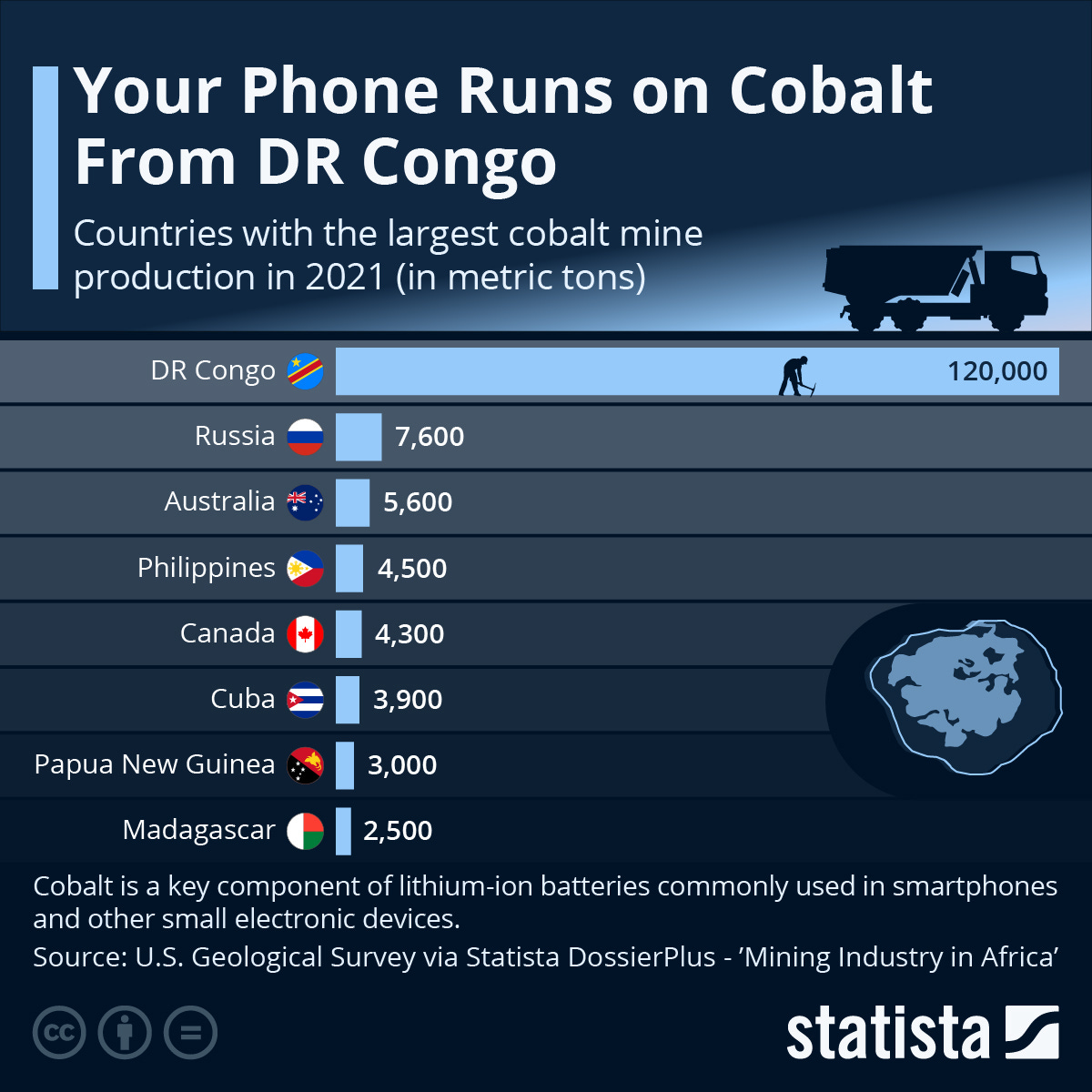 Infographic: Your Phone Runs on Cobalt From DR Congo | Statista