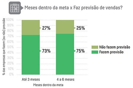 Meses dentro da meta X Faz previsão de vendas | Inside Sales Benchmark Brasil 2017