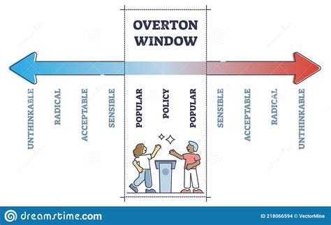 Overton Window Range for Popular Policy Strategy Educational Outline ...
