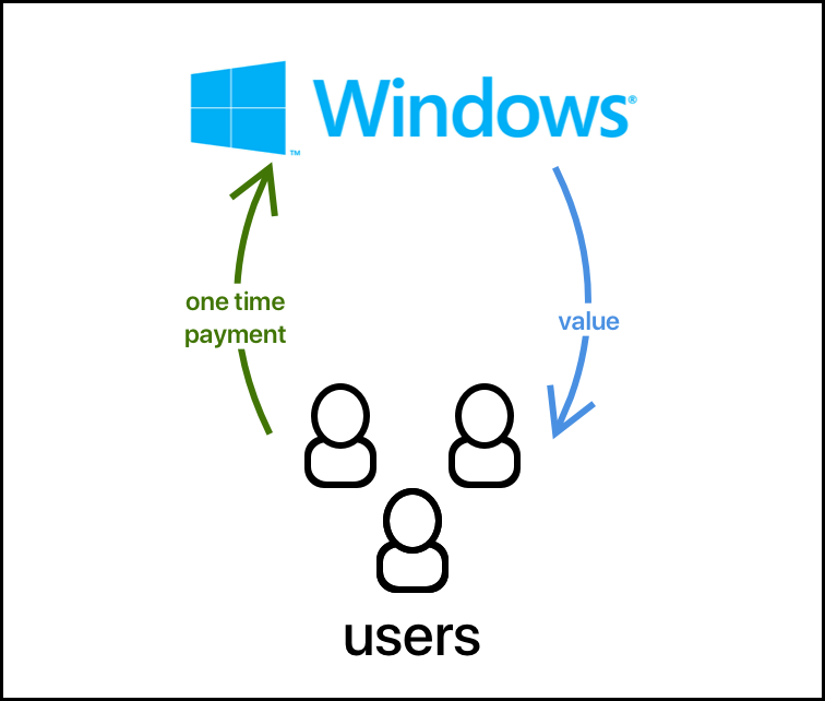 Windows' one-time purchase pricing model