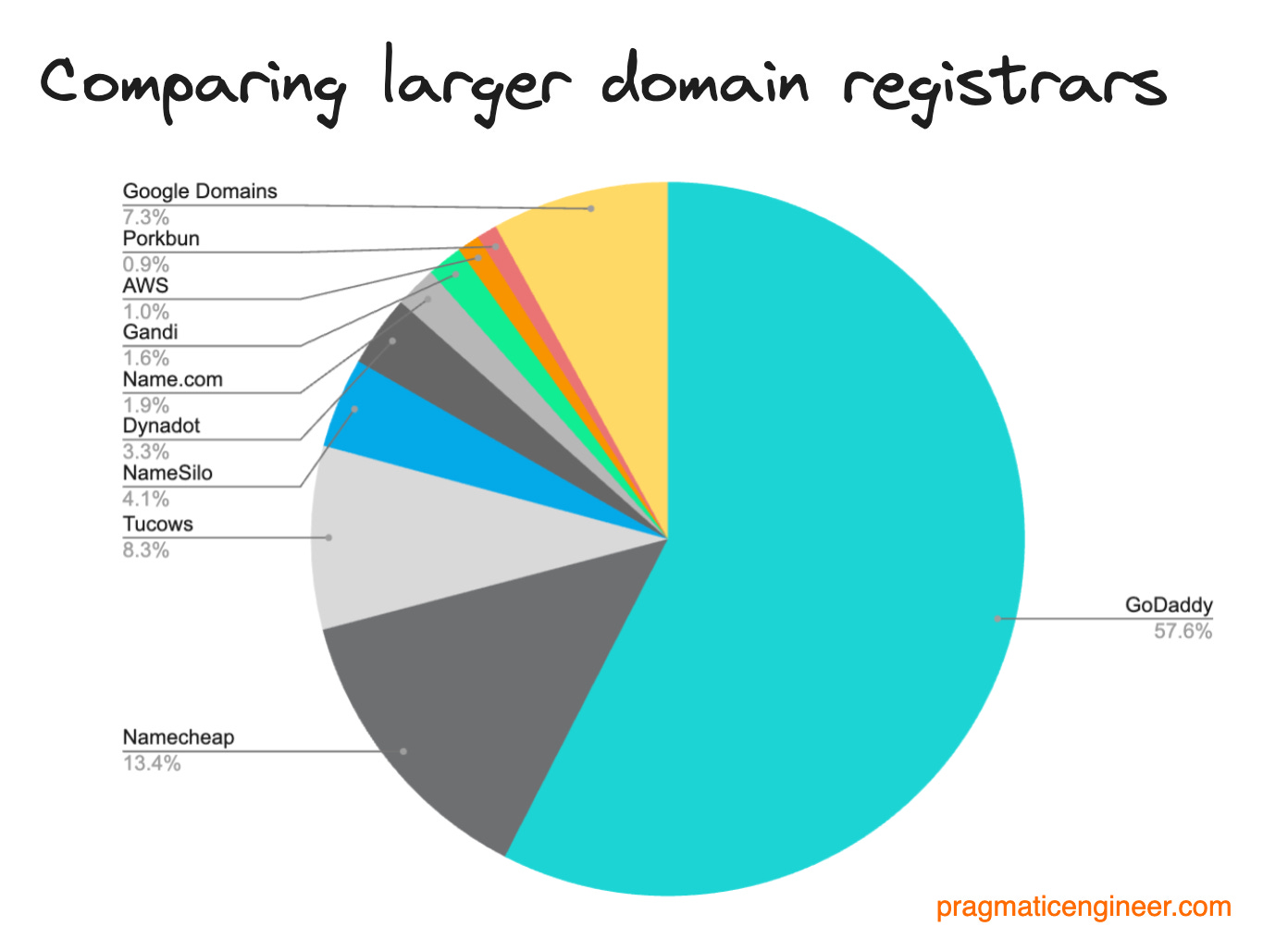 Comparing the relative market share of larger registrars to each other in the group, which puts the next chart in context. Data source: Domain Name Stat