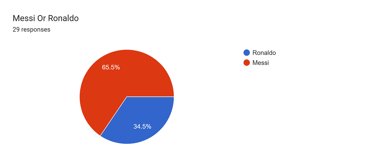 Forms response chart. Question title: Messi Or Ronaldo. Number of responses: 29 responses.
