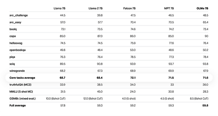 The core evaluation results for OLMo 7B in comparison to its peer models, which shows that OLMo is slightly ahead.