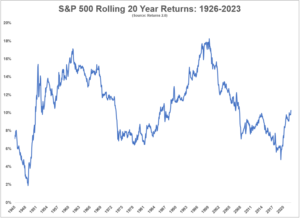 Deconstructing 10, 20 & 30 Year Stock Market Returns - A Wealth of Common  Sense