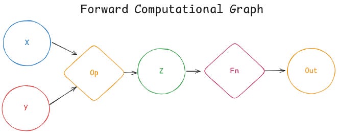 Forward Computational Graph