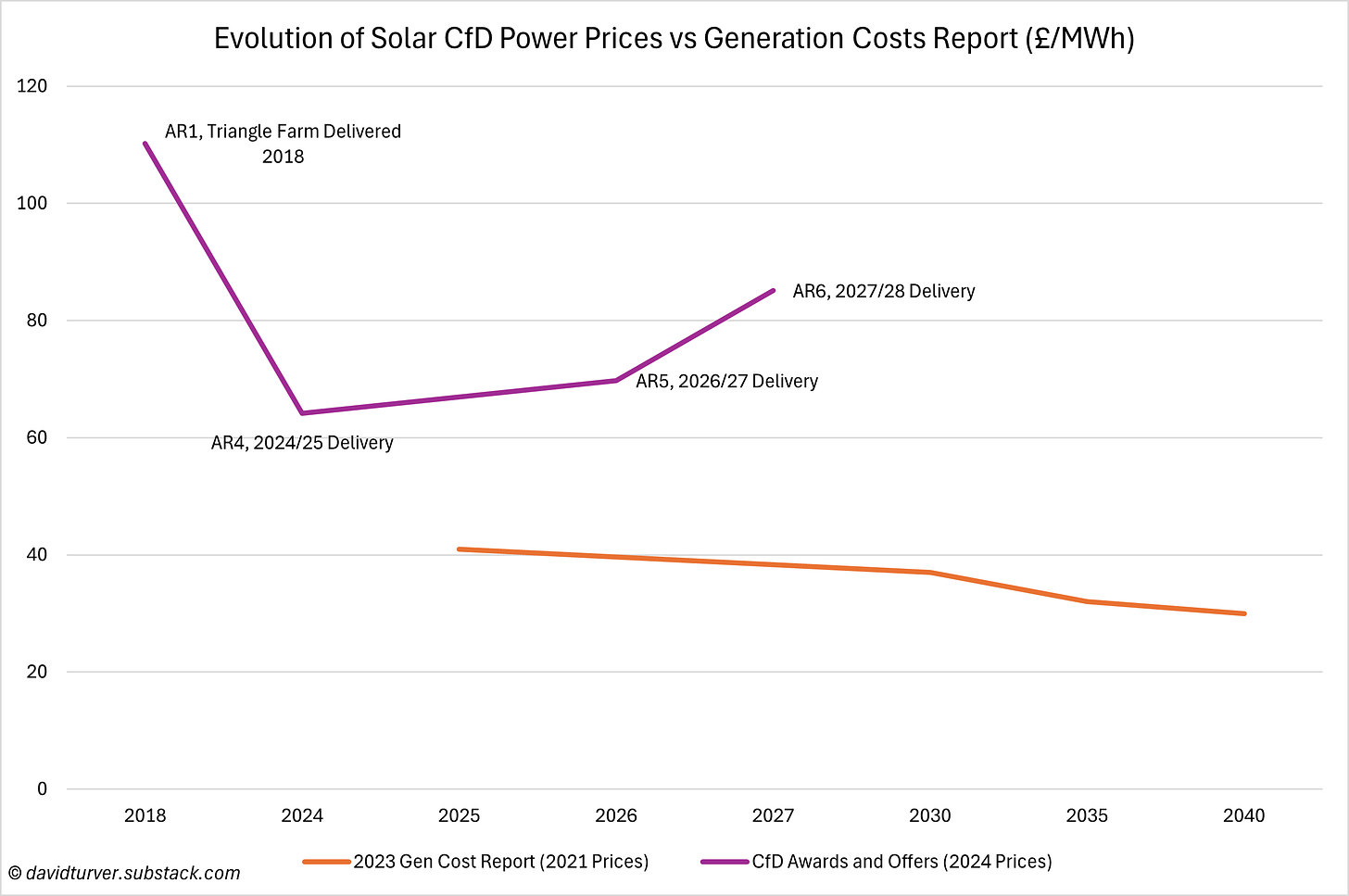 Figure 5 - Evolution of Solar CfD Prices and 2023 Generation Cost Report (£ per MWh)