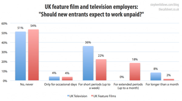 Should new film entrants expect to work for free?